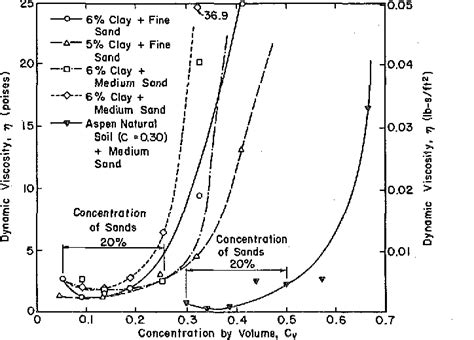 Laboratory Analysis of Mudflow Properties 